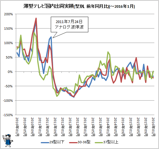 ↑ 薄型テレビ国内出荷実績(型別、前年同月比)(-2016年1月)