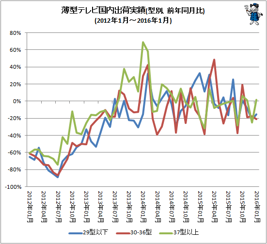 ↑ 薄型テレビ国内出荷実績(型別、前年同月比)(2012年1月-2016年1月)