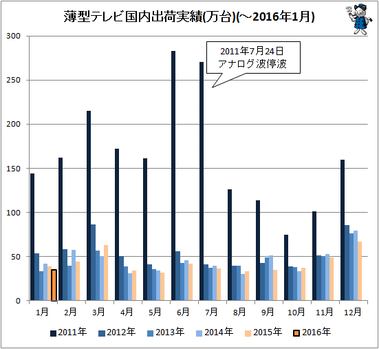 ↑ 薄型テレビ国内出荷実績(万台)(-2016年1月)