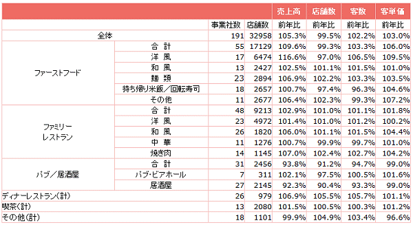 ↑ 外食産業前年同月比・全店データ(2016年1月分)