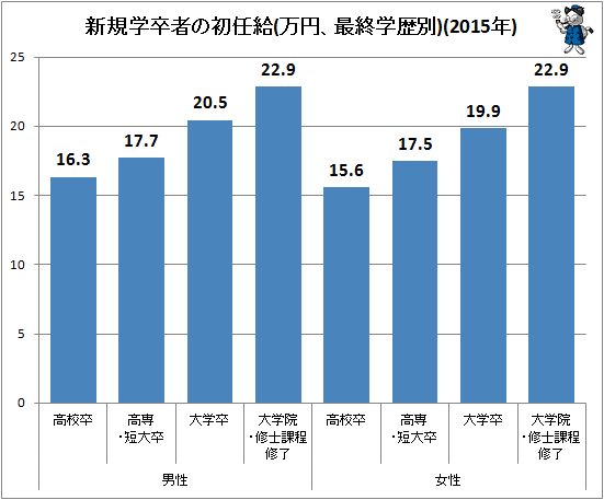 ↑ 新規学卒者の初任給(万円、最終学歴別)(2015年)