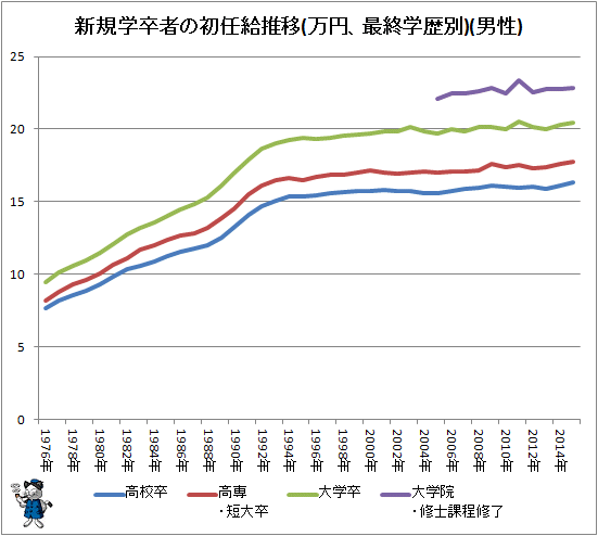 ↑ 新規学卒者の初任給推移(万円、最終学歴別)(男性)
