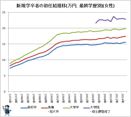↑ 新規学卒者の初任給推移(万円、最終学歴別)(女性)
