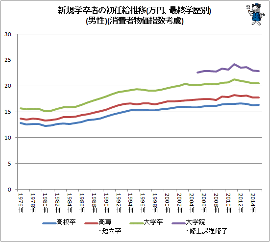↑ 新規学卒者の初任給推移(万円、最終学歴別)(男性)(消費者物価指数考慮)