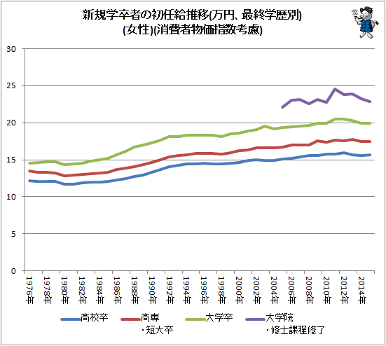 ↑ 新規学卒者の初任給推移(万円、最終学歴別)(男性)(消費者物価指数考慮)