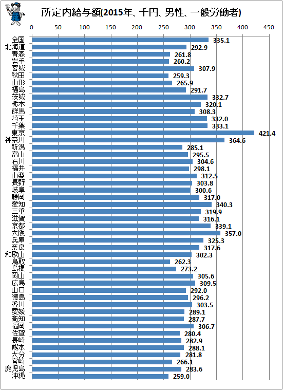 ↑ 所定内給与額(2015年、千円、男性、一般労働者)
