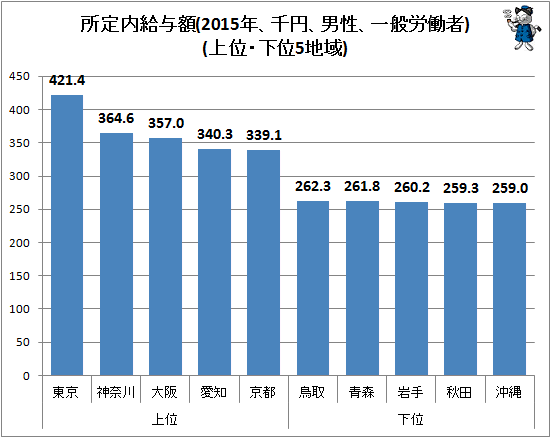 ↑ 所定内給与額(2015年、千円、男性、一般労働者)(上位・下位5地域)
