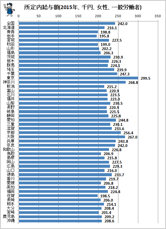 ↑ 所定内給与額(2015年、千円、女性、一般労働者)