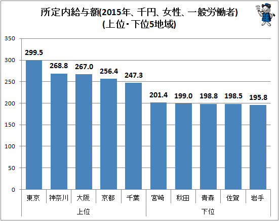 ↑ 所定内給与額(2015年、千円、女性、一般労働者)(上位・下位5地域)