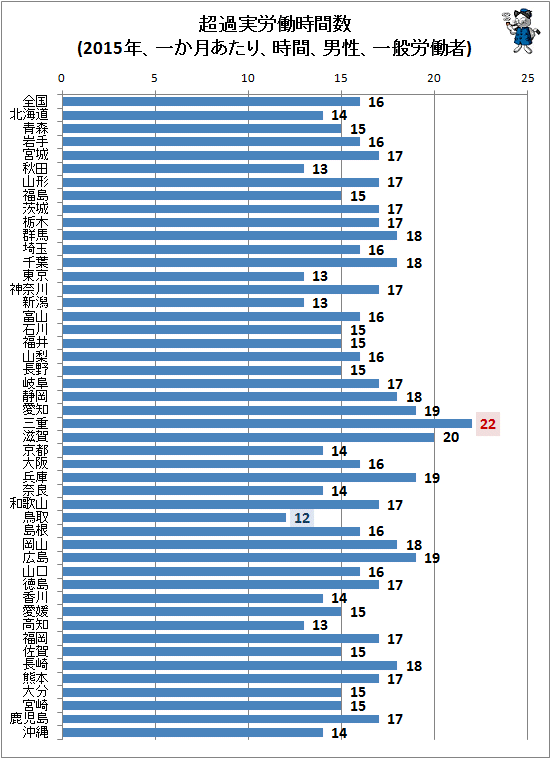 ↑ 超過実労働時間数(2015年、一か月あたり、時間、男性、一般労働者)