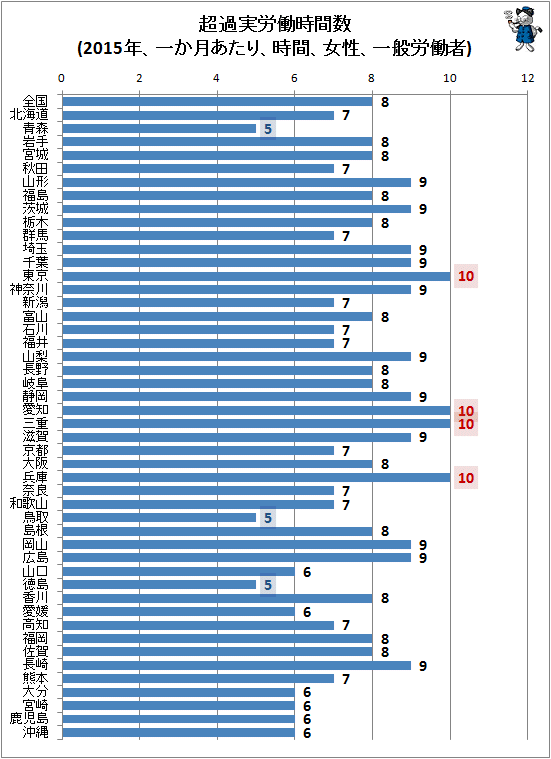 ↑ 超過実労働時間数(2015年、一か月あたり、時間、女性、一般労働者)