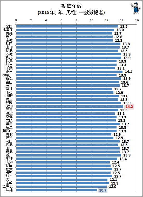 ↑ 勤続年数(2015年、年、男性、一般労働者)