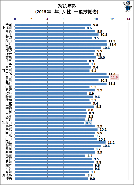 ↑ 勤続年数(2015年、年、女性、一般労働者)