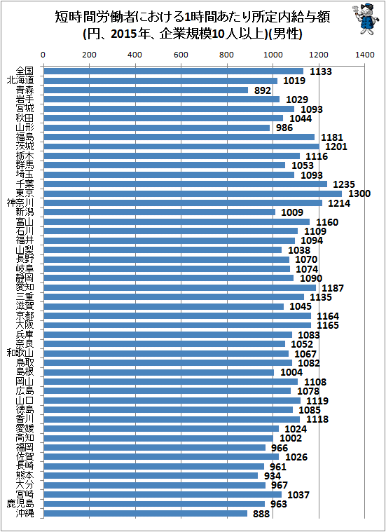 ↑ 短時間労働者における1時間あたり所定内給与額(円、2015年、企業規模10人以上)(男性)