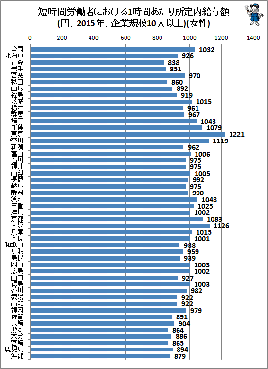 ↑ 短時間労働者における1時間あたり所定内給与額(円、2015年、企業規模10人以上)(女性)