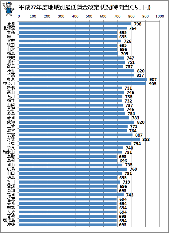 ↑ 平成27年度地域別最低賃金改定状況(時間当たり、円)