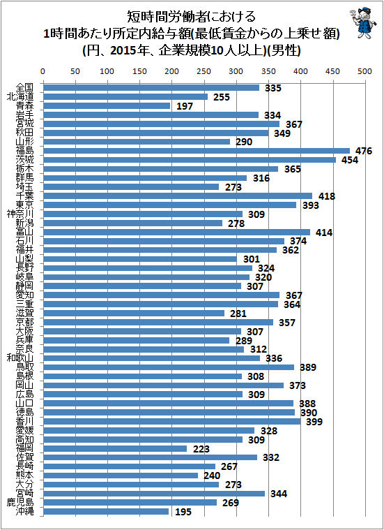↑ 短時間労働者における1時間あたり所定内給与額(最低賃金からの上乗せ額)(円、2015年、企業規模10人以上)(男性)