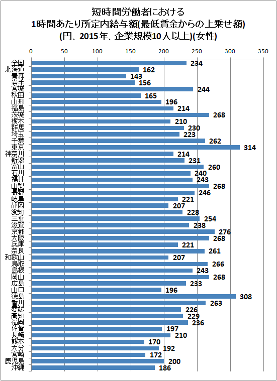 ↑ 短時間労働者における1時間あたり所定内給与額(最低賃金からの上乗せ額)(円、2015年、企業規模10人以上)(女性)