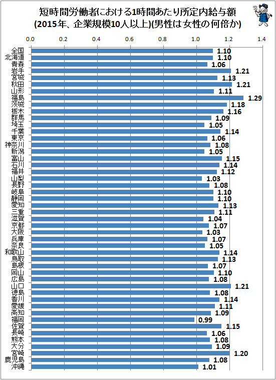 ↑ 短時間労働者における1時間あたり所定内給与額(2015年、企業規模10人以上)(男性は女性の何倍か)