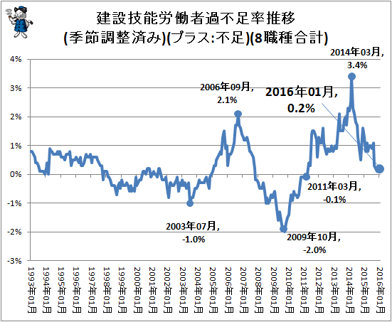 ↑ 建設技能労働者過不足率推移(季節調整済み)(プラス:不足)(8職種合計)