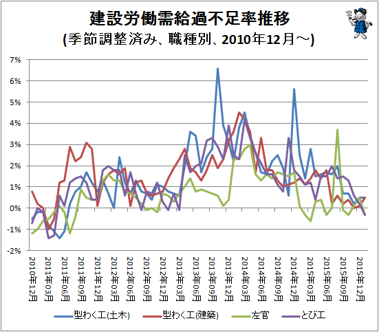 ↑ 建設労働需給過不足率推移(季節調整済み、職種別、2010年12月-)
