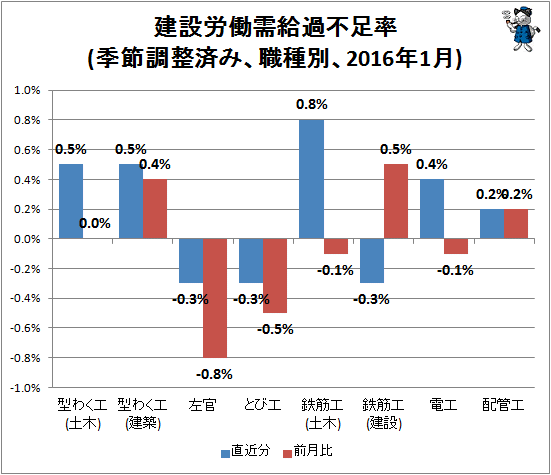 ↑ 建設労働需給過不足率(季節調整済み、職種別、2016年1月)