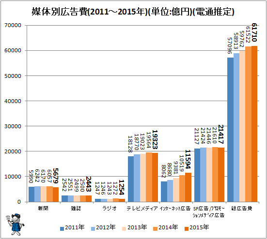 ↑ 媒体別広告費(2011-2015年)(単位:億円)(電通推定)