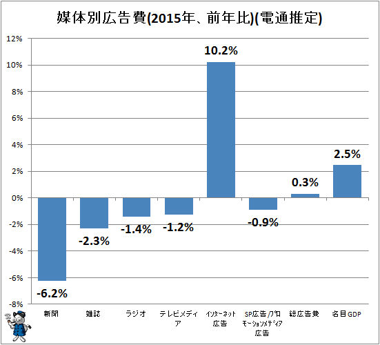 ↑ 媒体別広告費(2015年、前年比)(電通推定)