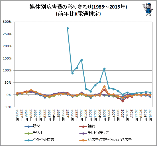 ↑ 媒体別広告費の移り変わり(1985-2015年)(前年比)(電通推定)