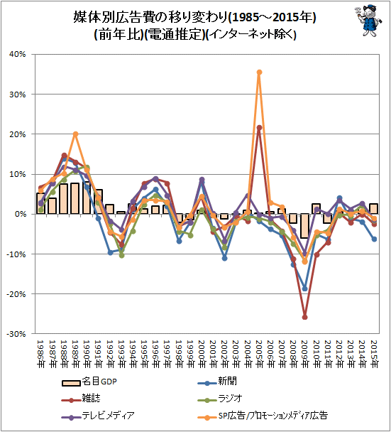 ↑ 媒体別広告費の移り変わり(1985-2015年)(前年比)(電通推定)(インターネット除く)