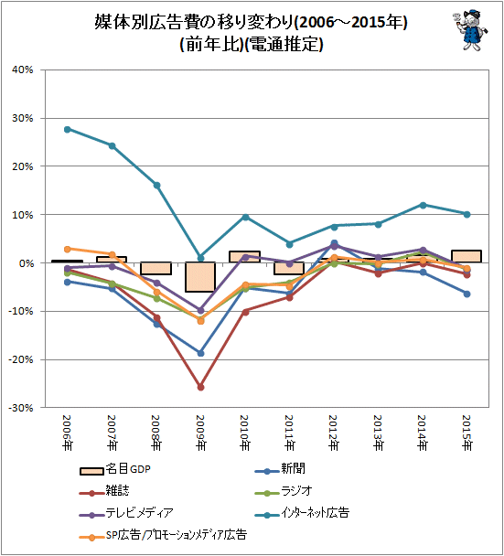 ↑ 媒体別広告費の移り変わり(2006-2015年)(前年比)(電通推定)(インターネット除く)
