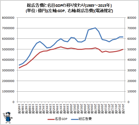 ↑ 総広告費とGDPの移り変わり(1985-2015年)(単位:億円)(左軸:名目GDP、右軸:総広告費)(電通推定)