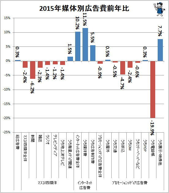 ↑ 2015年媒体別広告費前年比