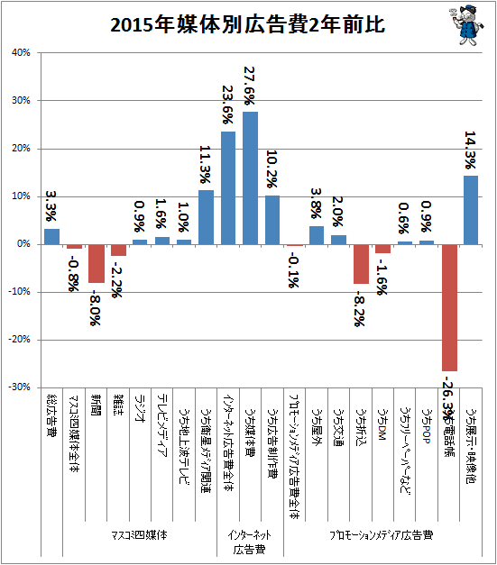 ↑ 2015年媒体別広告費2年前比