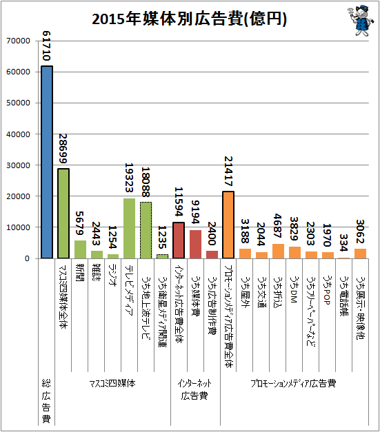 ↑ 2015年媒体別広告費(億円)