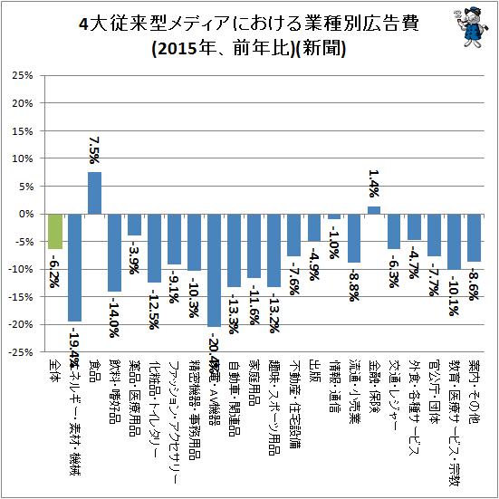 ↑ 4大従来型メディアにおける業種別広告費(2015年、前年比)(新聞)