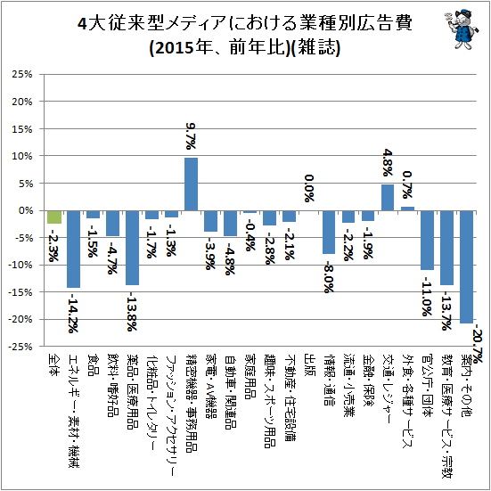 ↑ 4大従来型メディアにおける業種別広告費(2015年、前年比)(雑誌)