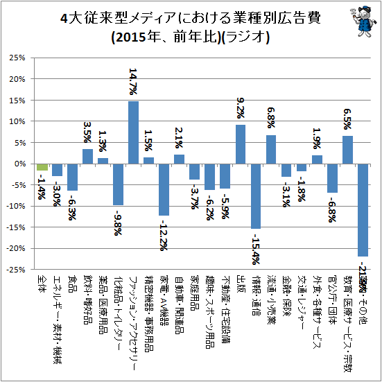 ↑ 4大従来型メディアにおける業種別広告費(2015年、前年比)(ラジオ)