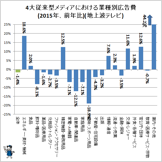 ↑ 4大従来型メディアにおける業種別広告費(2015年、前年比)(テレビ)