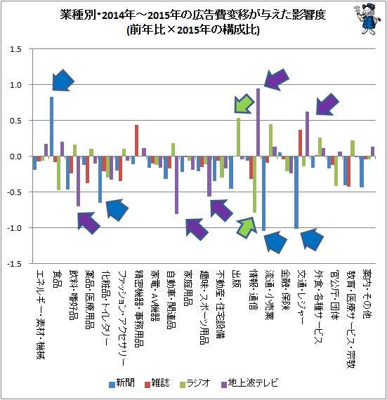 ↑ 業種別・2014年-2015年の広告費変移が与えた影響度(前年比×2015年の構成比)