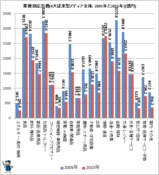 ↑ 業種別広告費(4大従来型メディア全体、2005年と2015年)(億円)