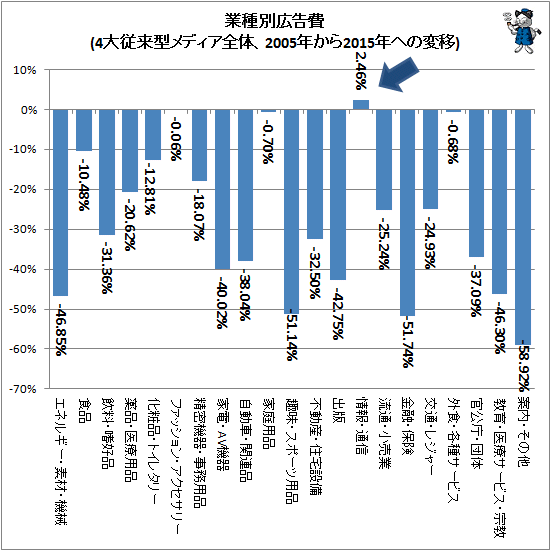 ↑ 業種別広告費(4大従来型メディア全体、2005年から2015年への変移)