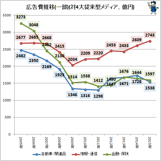 ↑ 広告費推移(一部)(対4大従来型メディア、億円)