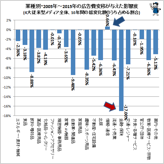 ↑ 業種別・2005年-2015年の広告費変移が与えた影響度(4大従来型メディア全体、5年間の総変化額のうち占める割合)