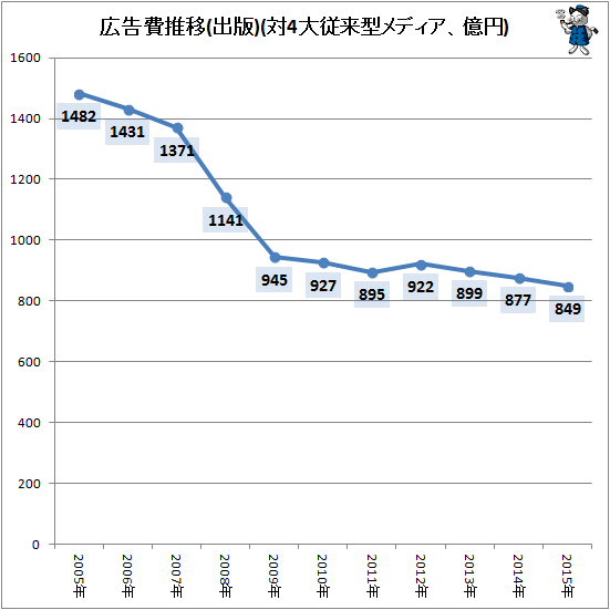 ↑ 広告費推移(出版)(対4大従来型メディア、億円)