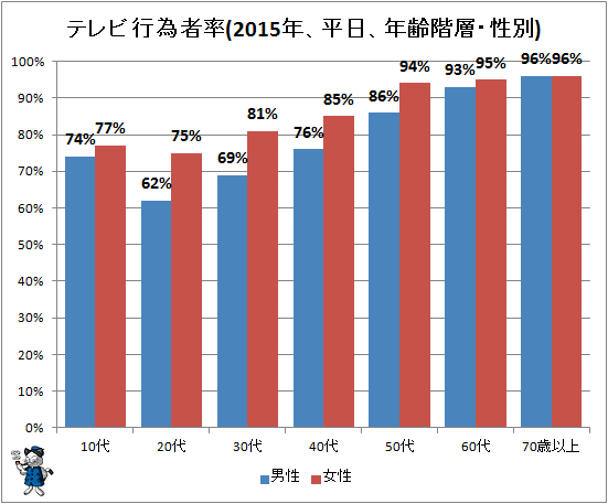 ↑ テレビ行為者率(2015年、平日、年齢階層・性別)