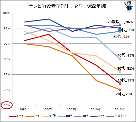 ↑ テレビ行為者率(平日、女性、調査年別)