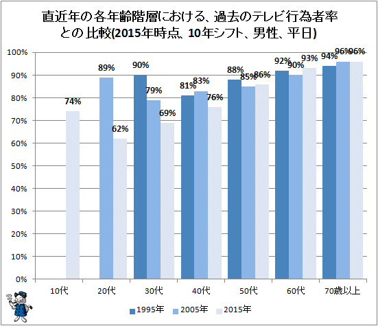 ↑ 直近年の各年齢階層における、過去のテレビ行為者率との比較(2015年時点、10年シフト、男性、平日)