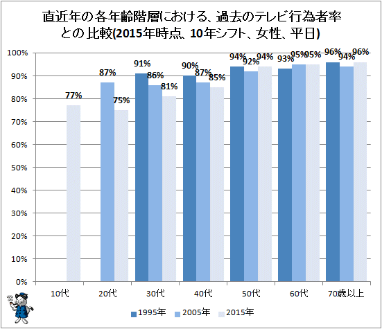 ↑ 直近年の各年齢階層における、過去のテレビ行為者率との比較(2015年時点、10年シフト、女性、平日))
