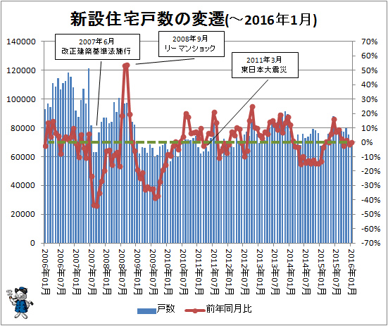 ↑ 新設住宅戸数の変遷(-2016年1月)
